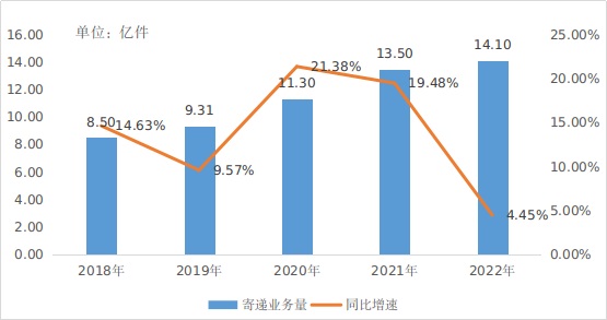 2022年云南省邮政行业发展统计公报