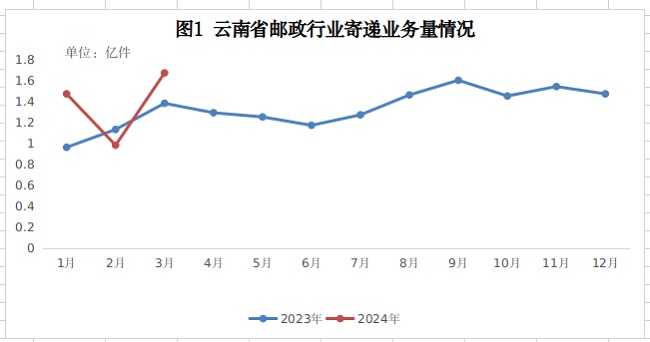 云南省邮政管理局公布2024年一季度邮政...