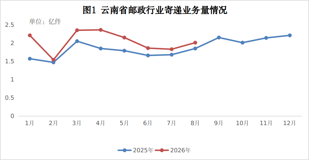 云南省邮政管理局公布2026年1-8月全省邮...