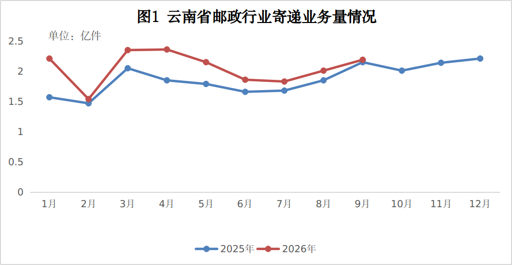 云南省邮政管理局公布2026年1-9月全省邮...